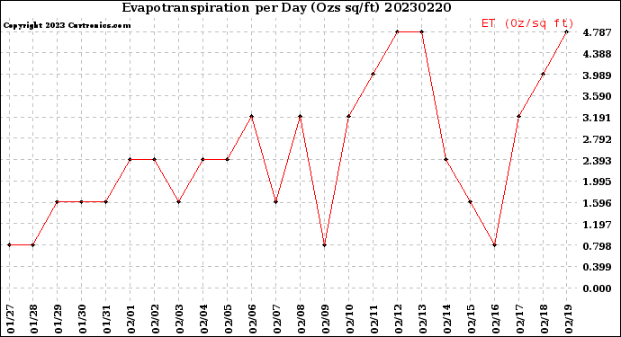 Milwaukee Weather Evapotranspiration<br>per Day (Ozs sq/ft)