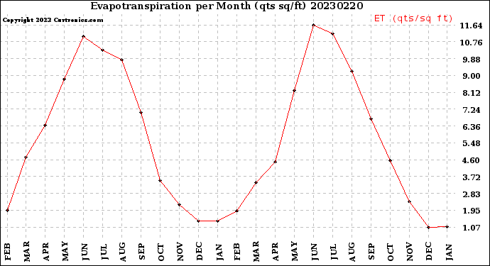 Milwaukee Weather Evapotranspiration<br>per Month (qts sq/ft)