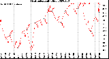 Milwaukee Weather Heat Index<br>Daily High