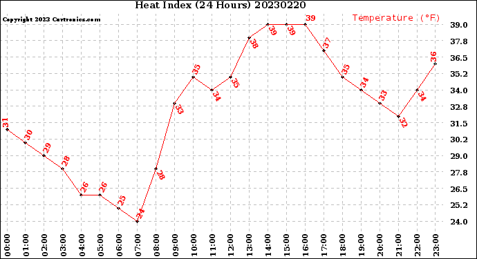 Milwaukee Weather Heat Index<br>(24 Hours)