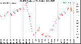 Milwaukee Weather Outdoor Humidity<br>(24 Hours)