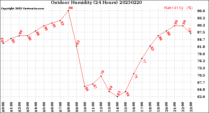 Milwaukee Weather Outdoor Humidity<br>(24 Hours)