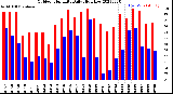 Milwaukee Weather Outdoor Humidity<br>Daily High/Low