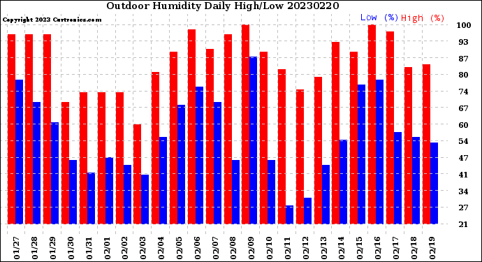 Milwaukee Weather Outdoor Humidity<br>Daily High/Low