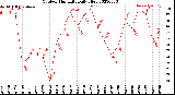 Milwaukee Weather Outdoor Humidity<br>Daily High