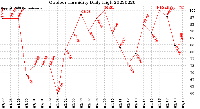 Milwaukee Weather Outdoor Humidity<br>Daily High