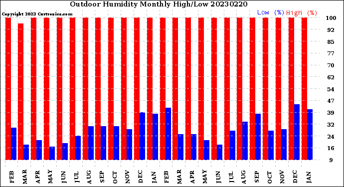 Milwaukee Weather Outdoor Humidity<br>Monthly High/Low