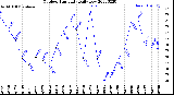 Milwaukee Weather Outdoor Humidity<br>Daily Low