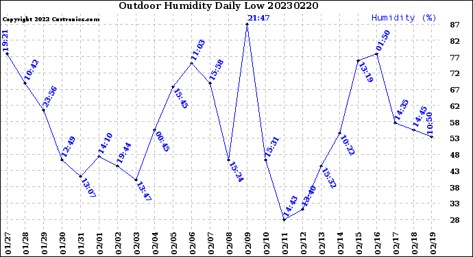 Milwaukee Weather Outdoor Humidity<br>Daily Low