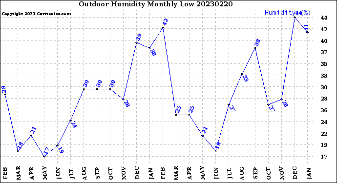 Milwaukee Weather Outdoor Humidity<br>Monthly Low