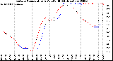 Milwaukee Weather Outdoor Temperature<br>vs Wind Chill<br>(24 Hours)