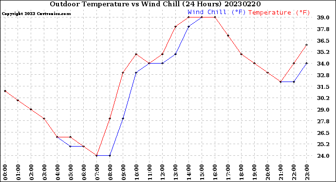 Milwaukee Weather Outdoor Temperature<br>vs Wind Chill<br>(24 Hours)