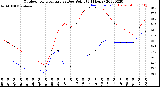 Milwaukee Weather Outdoor Temperature<br>vs Dew Point<br>(24 Hours)