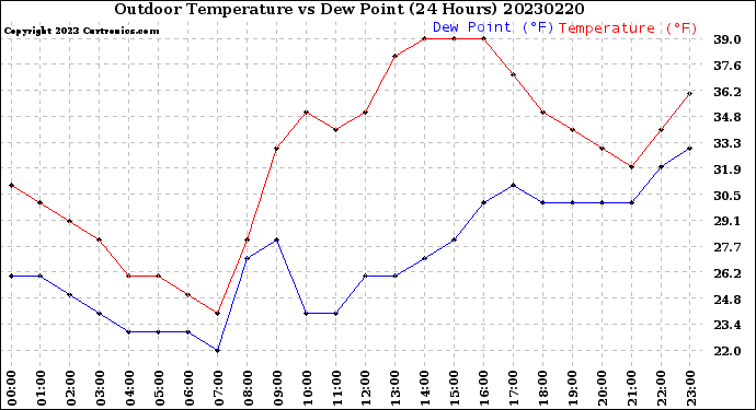 Milwaukee Weather Outdoor Temperature<br>vs Dew Point<br>(24 Hours)