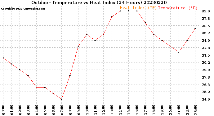 Milwaukee Weather Outdoor Temperature<br>vs Heat Index<br>(24 Hours)