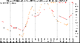 Milwaukee Weather Outdoor Temperature<br>vs THSW Index<br>per Hour<br>(24 Hours)