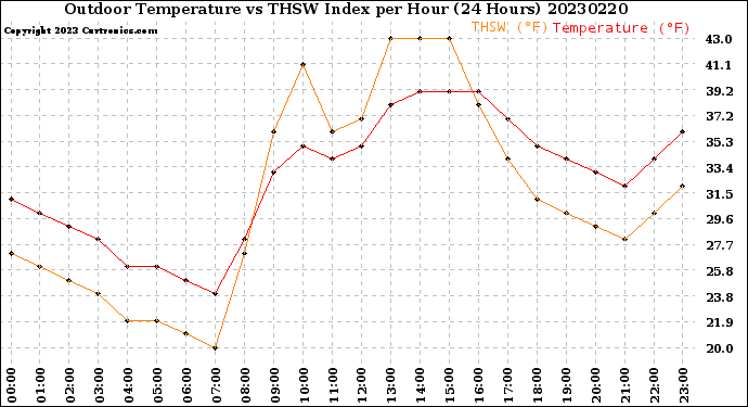 Milwaukee Weather Outdoor Temperature<br>vs THSW Index<br>per Hour<br>(24 Hours)