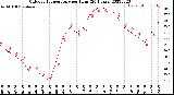 Milwaukee Weather Outdoor Temperature<br>per Hour<br>(24 Hours)