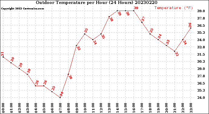 Milwaukee Weather Outdoor Temperature<br>per Hour<br>(24 Hours)