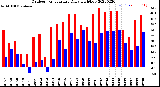 Milwaukee Weather Outdoor Temperature<br>Daily High/Low