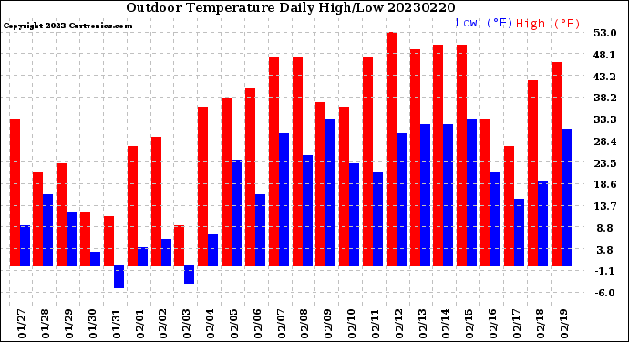 Milwaukee Weather Outdoor Temperature<br>Daily High/Low