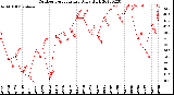 Milwaukee Weather Outdoor Temperature<br>Daily High