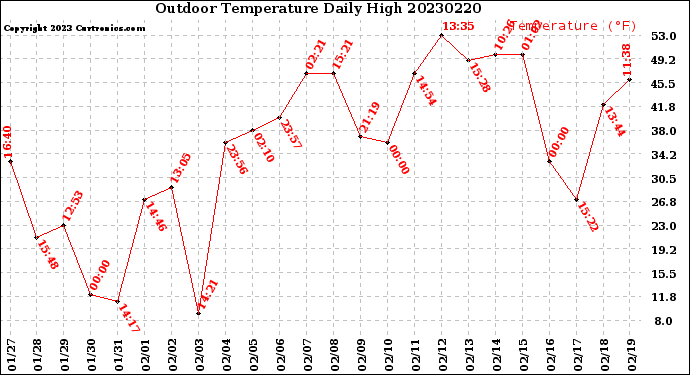 Milwaukee Weather Outdoor Temperature<br>Daily High