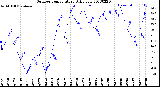 Milwaukee Weather Outdoor Temperature<br>Daily Low