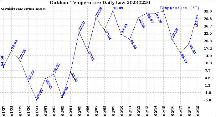 Milwaukee Weather Outdoor Temperature<br>Daily Low