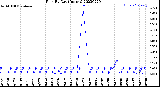 Milwaukee Weather Rain<br>By Day<br>(Inches)