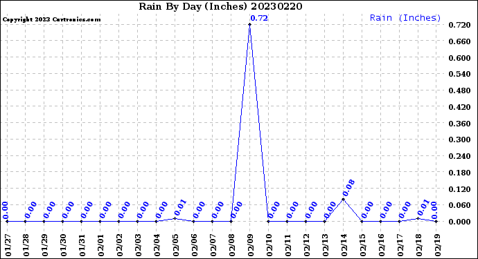 Milwaukee Weather Rain<br>By Day<br>(Inches)