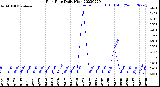 Milwaukee Weather Rain Rate<br>Daily High