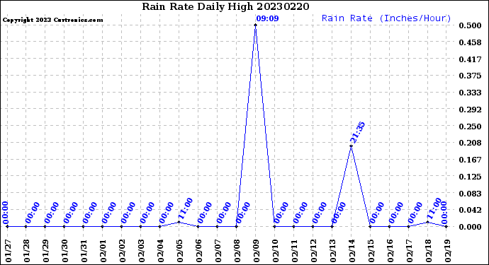 Milwaukee Weather Rain Rate<br>Daily High