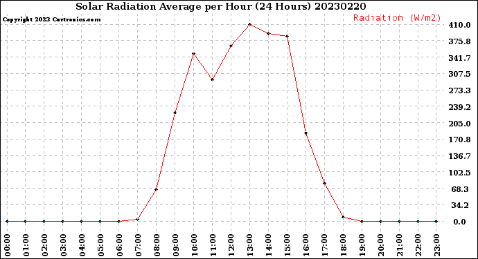 Milwaukee Weather Solar Radiation Average<br>per Hour<br>(24 Hours)