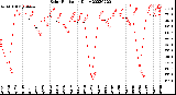 Milwaukee Weather Solar Radiation<br>Daily