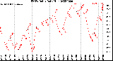 Milwaukee Weather THSW Index<br>Daily High