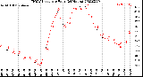 Milwaukee Weather THSW Index<br>per Hour<br>(24 Hours)