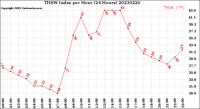 Milwaukee Weather THSW Index<br>per Hour<br>(24 Hours)