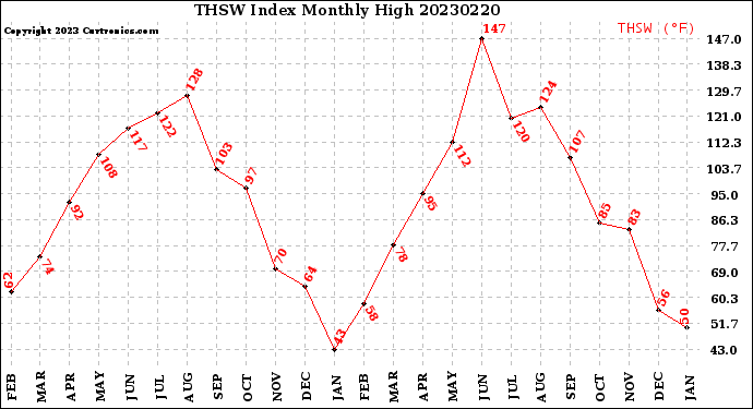 Milwaukee Weather THSW Index<br>Monthly High