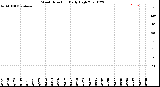 Milwaukee Weather Wind Direction<br>Daily High