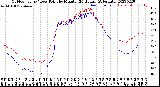 Milwaukee Weather Outdoor Temp / Dew Point<br>by Minute<br>(24 Hours) (Alternate)