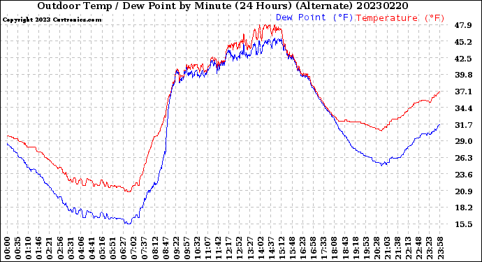 Milwaukee Weather Outdoor Temp / Dew Point<br>by Minute<br>(24 Hours) (Alternate)