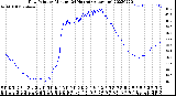 Milwaukee Weather Dew Point<br>by Minute<br>(24 Hours) (Alternate)