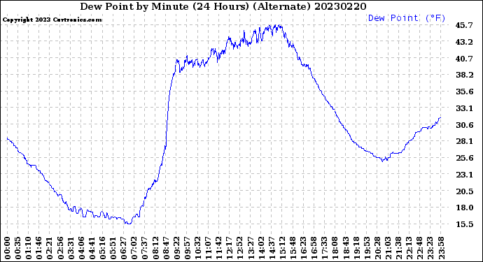 Milwaukee Weather Dew Point<br>by Minute<br>(24 Hours) (Alternate)