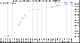 Milwaukee Weather Barometric Pressure<br>per Minute<br>(24 Hours)