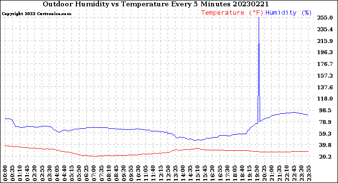 Milwaukee Weather Outdoor Humidity<br>vs Temperature<br>Every 5 Minutes