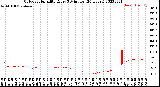 Milwaukee Weather Outdoor Humidity<br>Every 5 Minutes<br>(24 Hours)