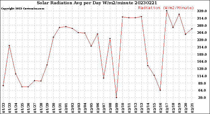 Milwaukee Weather Solar Radiation<br>Avg per Day W/m2/minute