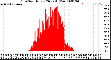 Milwaukee Weather Solar Radiation<br>per Minute<br>(24 Hours)