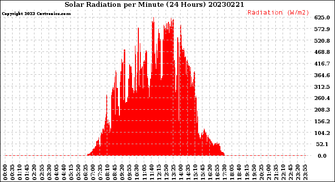 Milwaukee Weather Solar Radiation<br>per Minute<br>(24 Hours)